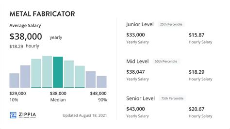 What Is the Average Metal Fabricator Salary by State 